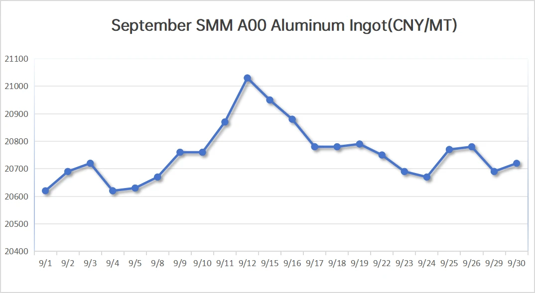 SMM Aluminum Price-202509 SMM Aluminum Price-202509